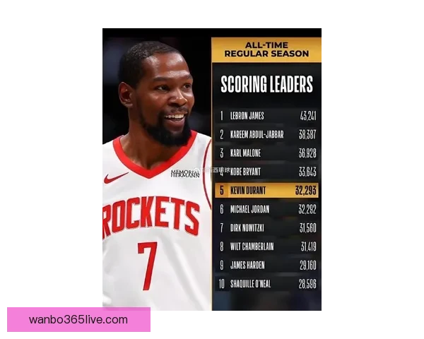 杜兰特超越乔丹升至NBA历史得分榜第五 下赛季有望超科比成现役第二